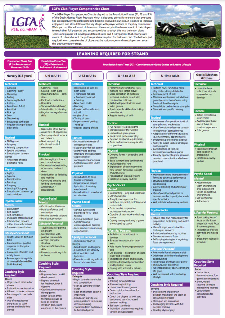 LGFA – Club Player Development Chart